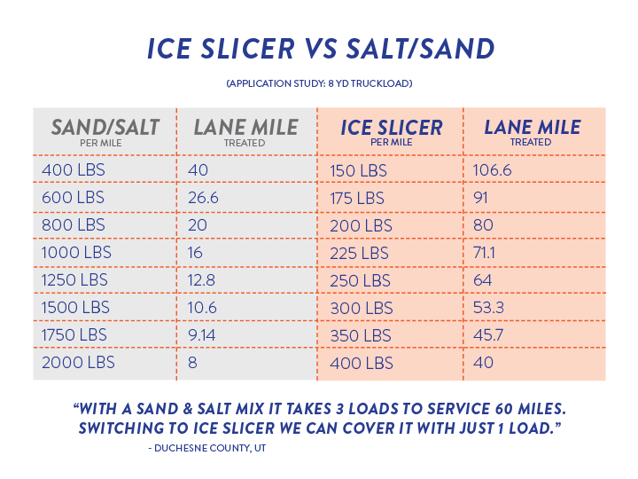 ice slicer versus white salt